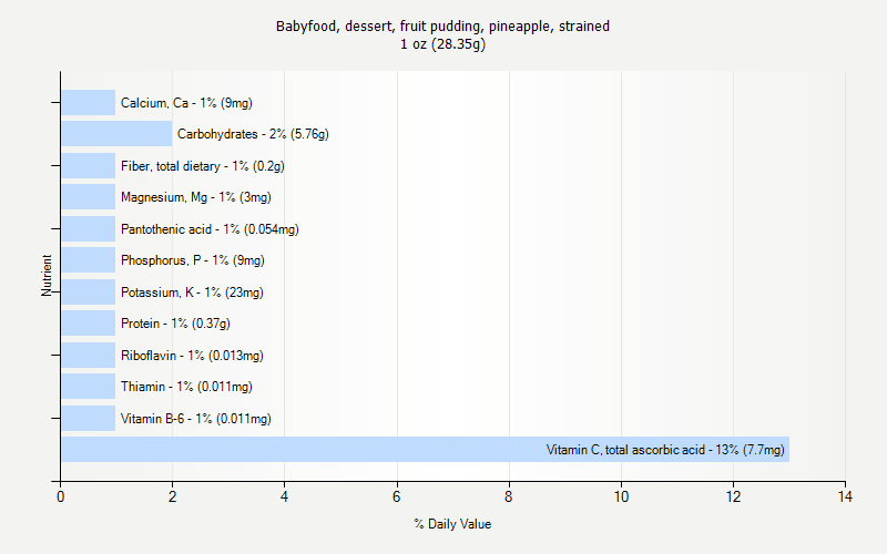 % Daily Value for Babyfood, dessert, fruit pudding, pineapple, strained 1 oz (28.35g)