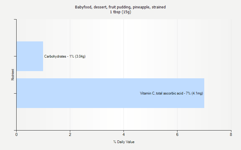 % Daily Value for Babyfood, dessert, fruit pudding, pineapple, strained 1 tbsp (15g)