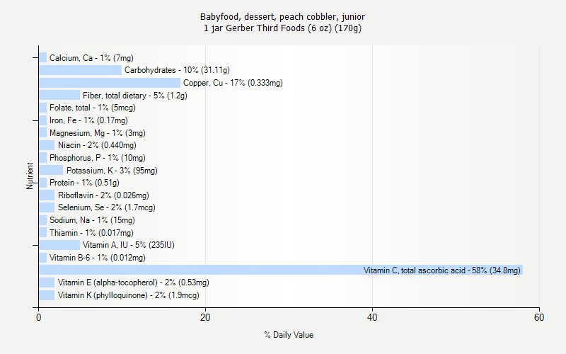 % Daily Value for Babyfood, dessert, peach cobbler, junior 1 jar Gerber Third Foods (6 oz) (170g)