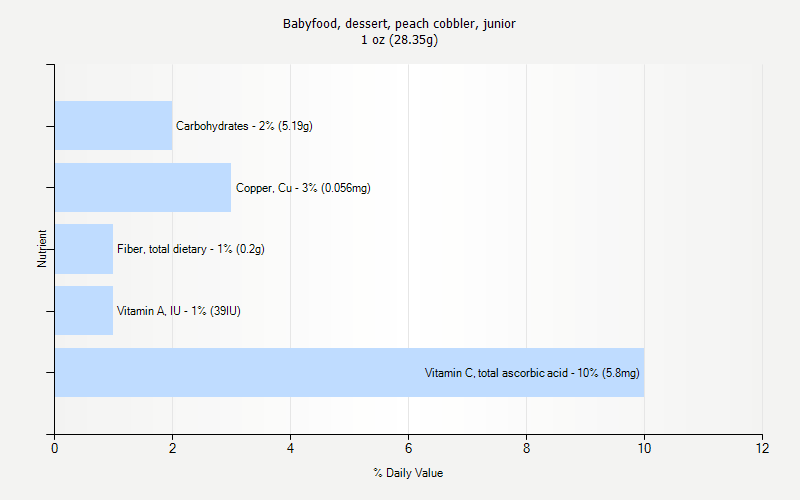 % Daily Value for Babyfood, dessert, peach cobbler, junior 1 oz (28.35g)