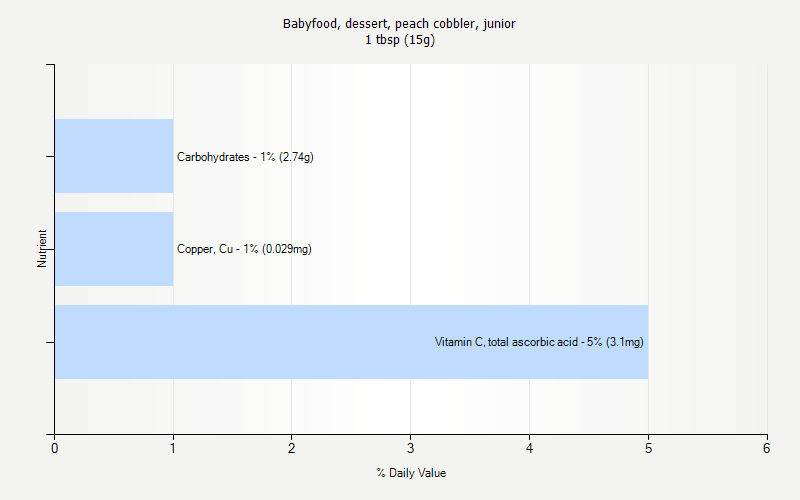 % Daily Value for Babyfood, dessert, peach cobbler, junior 1 tbsp (15g)