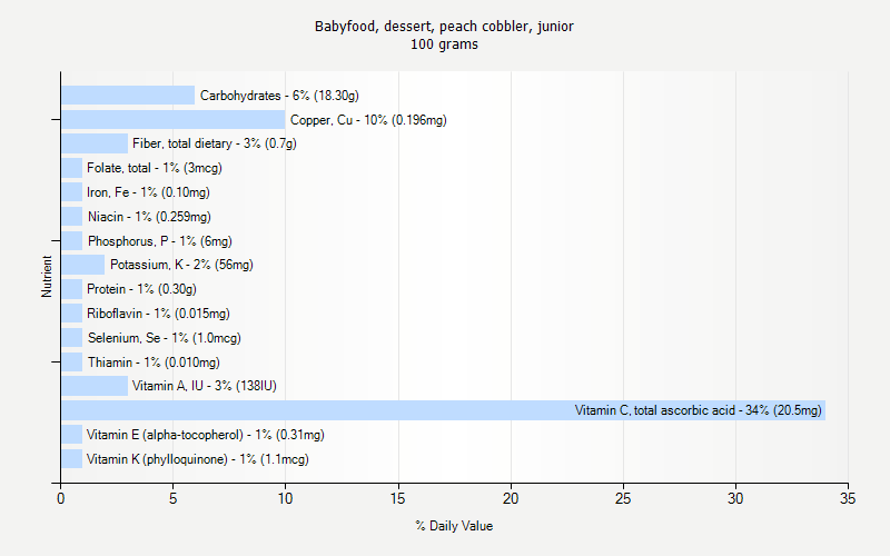 % Daily Value for Babyfood, dessert, peach cobbler, junior 100 grams 