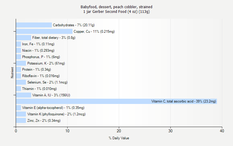 % Daily Value for Babyfood, dessert, peach cobbler, strained 1 jar Gerber Second Food (4 oz) (113g)