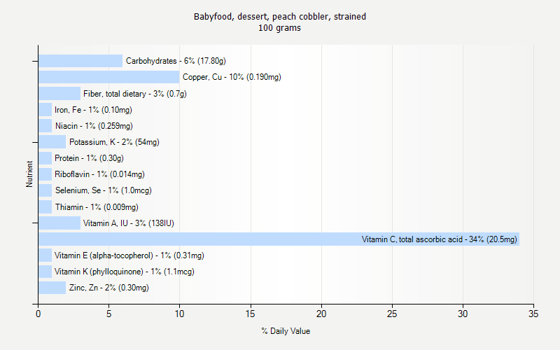 % Daily Value for Babyfood, dessert, peach cobbler, strained 100 grams 