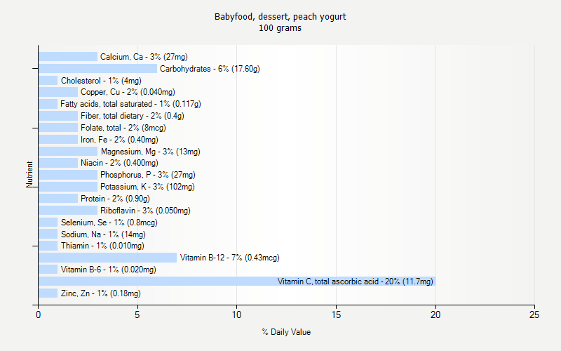 % Daily Value for Babyfood, dessert, peach yogurt 100 grams 