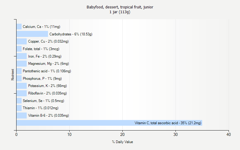 % Daily Value for Babyfood, dessert, tropical fruit, junior 1 jar (113g)