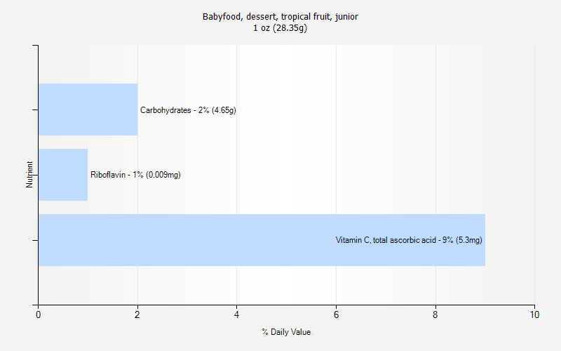 % Daily Value for Babyfood, dessert, tropical fruit, junior 1 oz (28.35g)