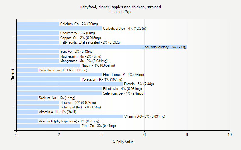 % Daily Value for Babyfood, dinner, apples and chicken, strained 1 jar (113g)