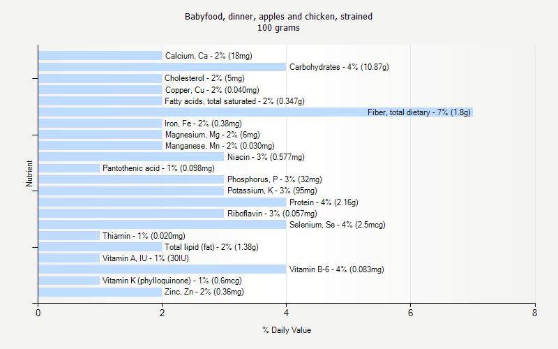 % Daily Value for Babyfood, dinner, apples and chicken, strained 100 grams 