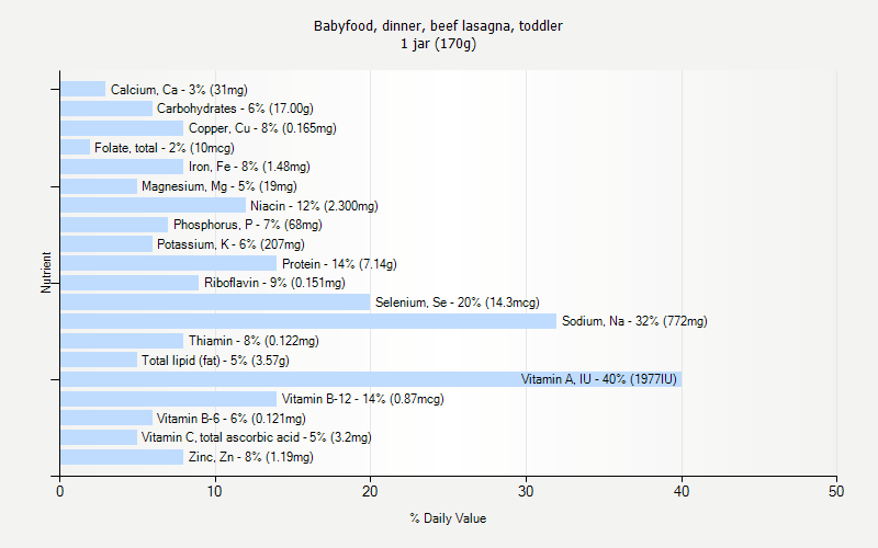 % Daily Value for Babyfood, dinner, beef lasagna, toddler 1 jar (170g)