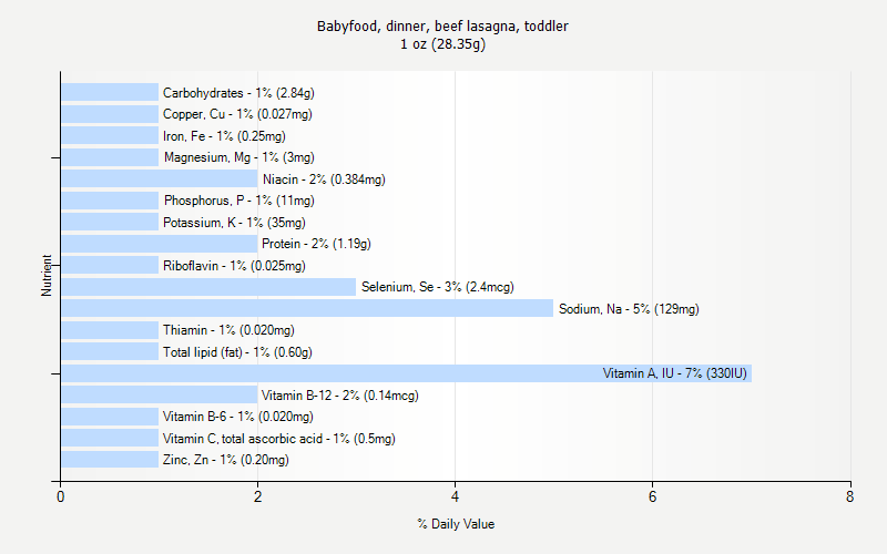 % Daily Value for Babyfood, dinner, beef lasagna, toddler 1 oz (28.35g)