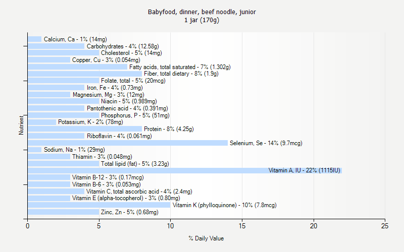 % Daily Value for Babyfood, dinner, beef noodle, junior 1 jar (170g)