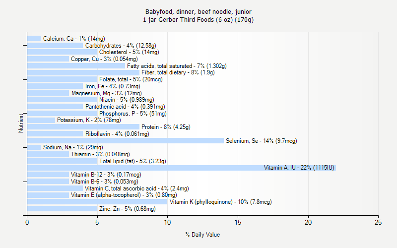 % Daily Value for Babyfood, dinner, beef noodle, junior 1 jar Gerber Third Foods (6 oz) (170g)