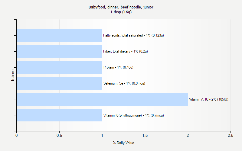 % Daily Value for Babyfood, dinner, beef noodle, junior 1 tbsp (16g)