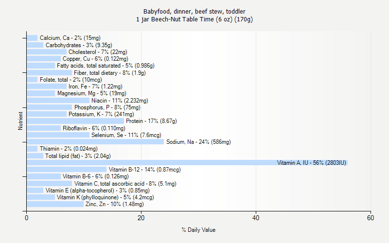 % Daily Value for Babyfood, dinner, beef stew, toddler 1 jar Beech-Nut Table Time (6 oz) (170g)