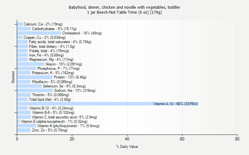 % Daily Value for Babyfood, dinner, chicken and noodle with vegetables, toddler 1 jar Beech-Nut Table Time (6 oz) (170g)