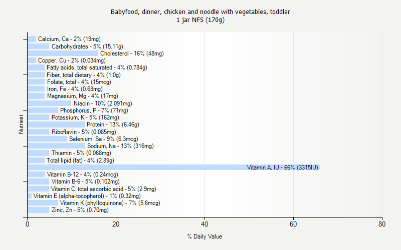 % Daily Value for Babyfood, dinner, chicken and noodle with vegetables, toddler 1 jar NFS (170g)