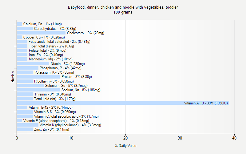 % Daily Value for Babyfood, dinner, chicken and noodle with vegetables, toddler 100 grams 