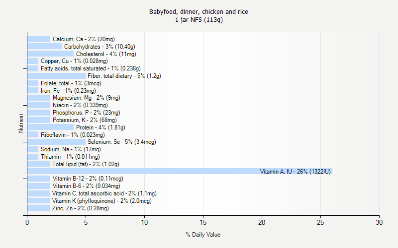 % Daily Value for Babyfood, dinner, chicken and rice 1 jar NFS (113g)