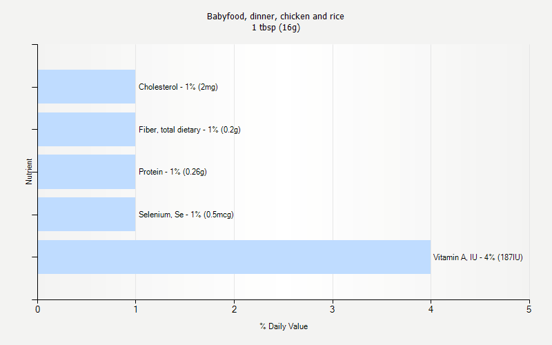 % Daily Value for Babyfood, dinner, chicken and rice 1 tbsp (16g)