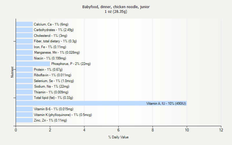 % Daily Value for Babyfood, dinner, chicken noodle, junior 1 oz (28.35g)