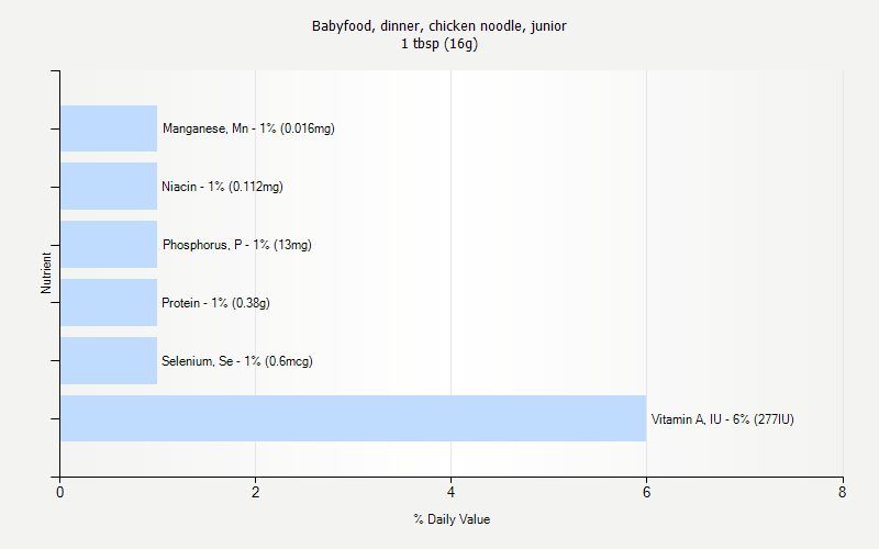 % Daily Value for Babyfood, dinner, chicken noodle, junior 1 tbsp (16g)