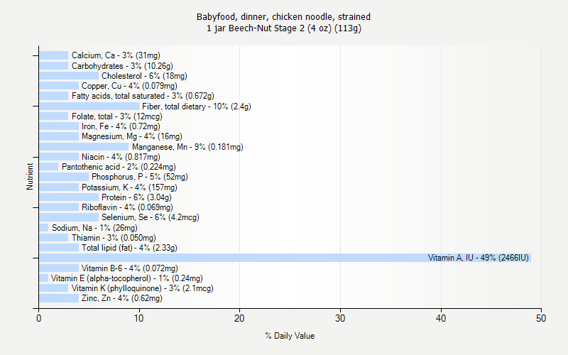 % Daily Value for Babyfood, dinner, chicken noodle, strained 1 jar Beech-Nut Stage 2 (4 oz) (113g)