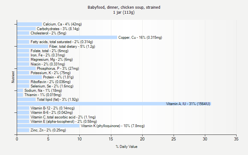 % Daily Value for Babyfood, dinner, chicken soup, strained 1 jar (113g)