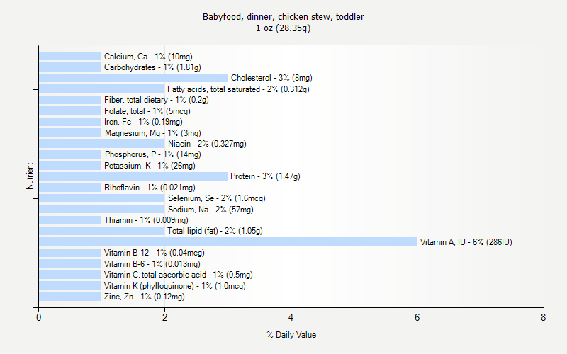 % Daily Value for Babyfood, dinner, chicken stew, toddler 1 oz (28.35g)