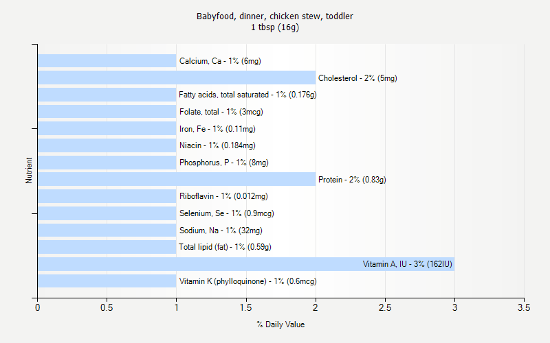 % Daily Value for Babyfood, dinner, chicken stew, toddler 1 tbsp (16g)