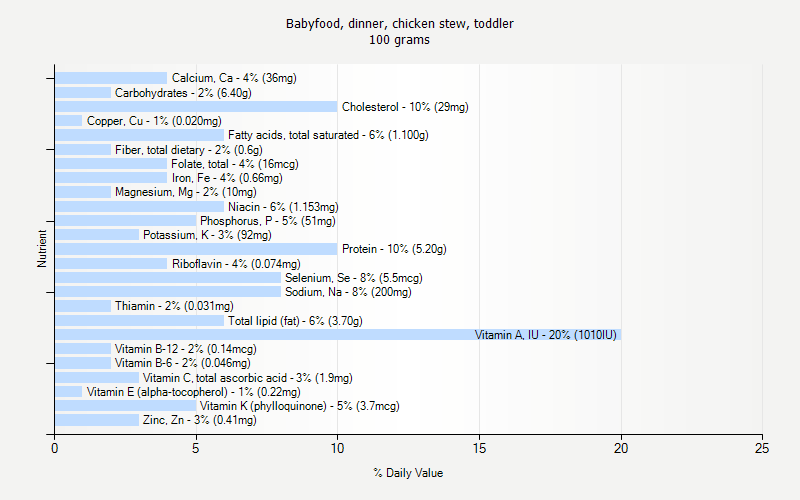 % Daily Value for Babyfood, dinner, chicken stew, toddler 100 grams 