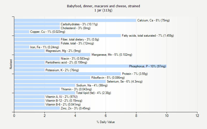 % Daily Value for Babyfood, dinner, macaroni and cheese, strained 1 jar (113g)