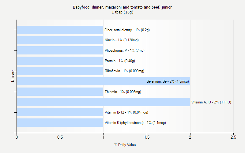 % Daily Value for Babyfood, dinner, macaroni and tomato and beef, junior 1 tbsp (16g)