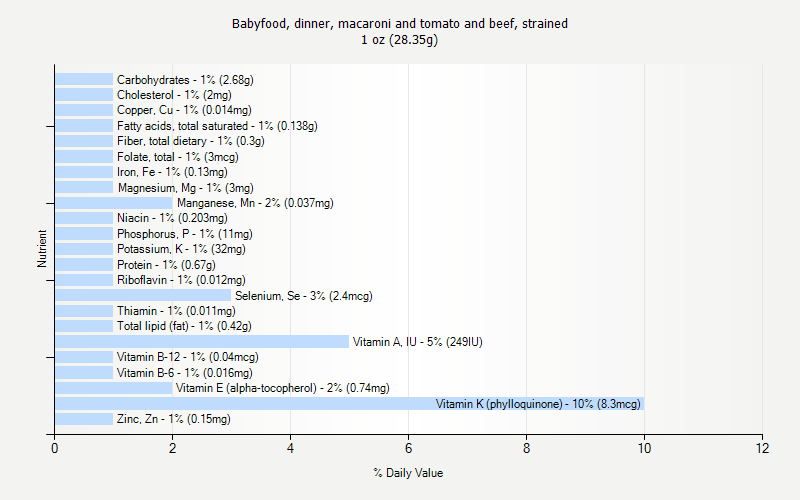 % Daily Value for Babyfood, dinner, macaroni and tomato and beef, strained 1 oz (28.35g)