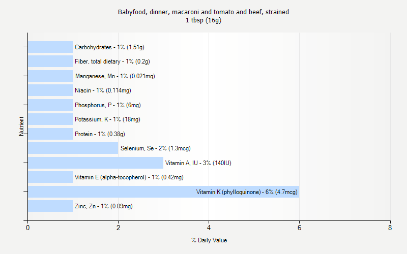 % Daily Value for Babyfood, dinner, macaroni and tomato and beef, strained 1 tbsp (16g)