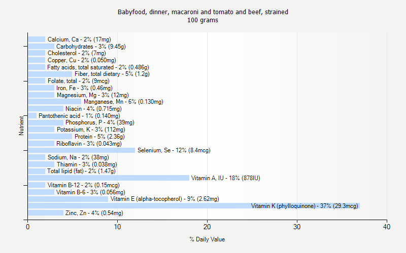 % Daily Value for Babyfood, dinner, macaroni and tomato and beef, strained 100 grams 