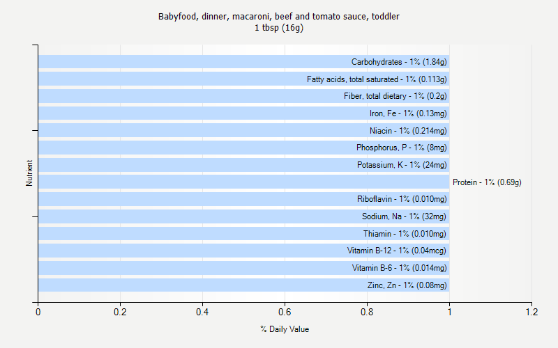 % Daily Value for Babyfood, dinner, macaroni, beef and tomato sauce, toddler 1 tbsp (16g)