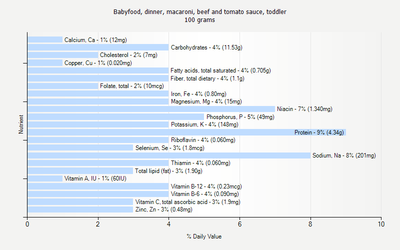 % Daily Value for Babyfood, dinner, macaroni, beef and tomato sauce, toddler 100 grams 