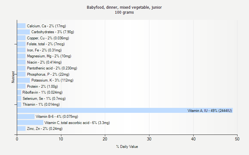 % Daily Value for Babyfood, dinner, mixed vegetable, junior 100 grams 