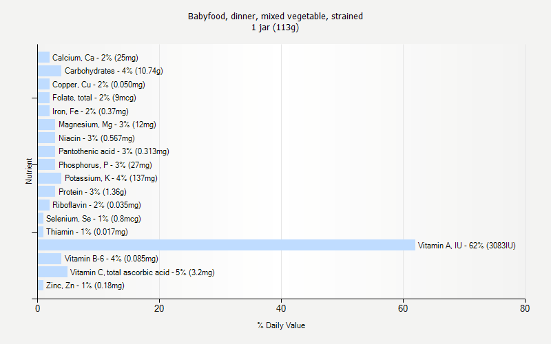 % Daily Value for Babyfood, dinner, mixed vegetable, strained 1 jar (113g)