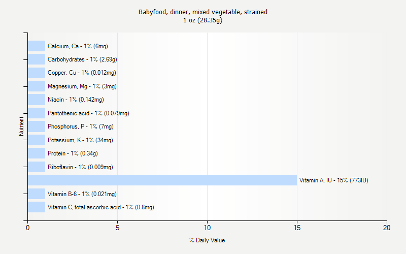 % Daily Value for Babyfood, dinner, mixed vegetable, strained 1 oz (28.35g)