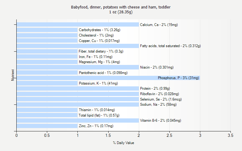 % Daily Value for Babyfood, dinner, potatoes with cheese and ham, toddler 1 oz (28.35g)