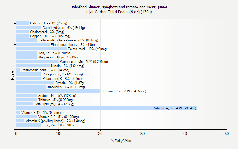 % Daily Value for Babyfood, dinner, spaghetti and tomato and meat, junior 1 jar Gerber Third Foods (6 oz) (170g)