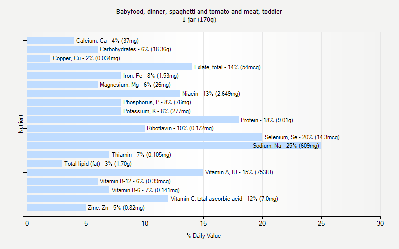 % Daily Value for Babyfood, dinner, spaghetti and tomato and meat, toddler 1 jar (170g)