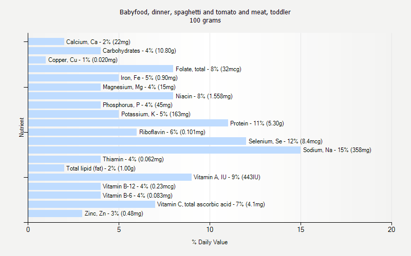 % Daily Value for Babyfood, dinner, spaghetti and tomato and meat, toddler 100 grams 