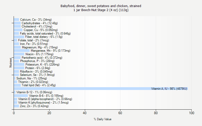 % Daily Value for Babyfood, dinner, sweet potatoes and chicken, strained 1 jar Beech-Nut Stage 2 (4 oz) (113g)