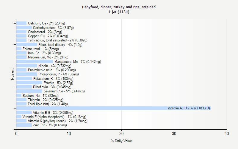 % Daily Value for Babyfood, dinner, turkey and rice, strained 1 jar (113g)