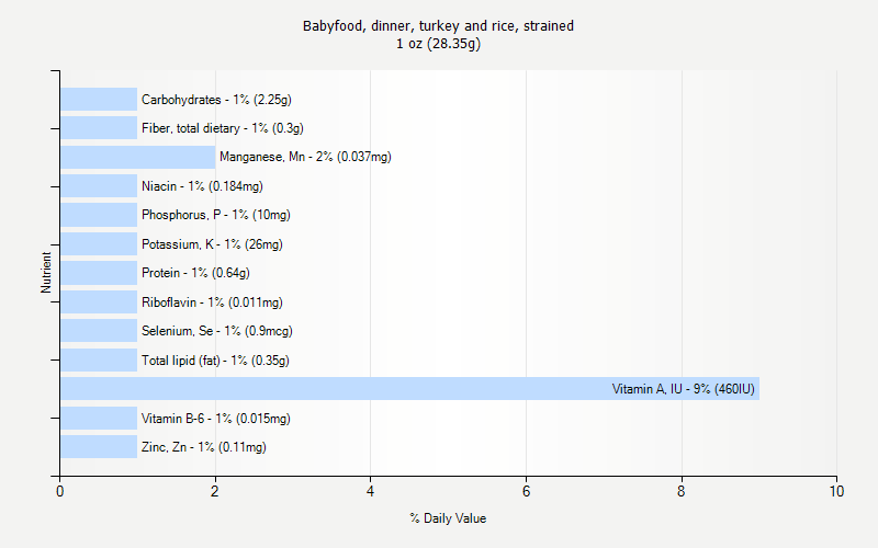 % Daily Value for Babyfood, dinner, turkey and rice, strained 1 oz (28.35g)