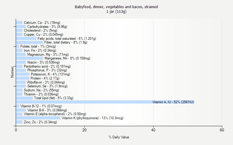 % Daily Value for Babyfood, dinner, vegetables and bacon, strained 1 jar (113g)