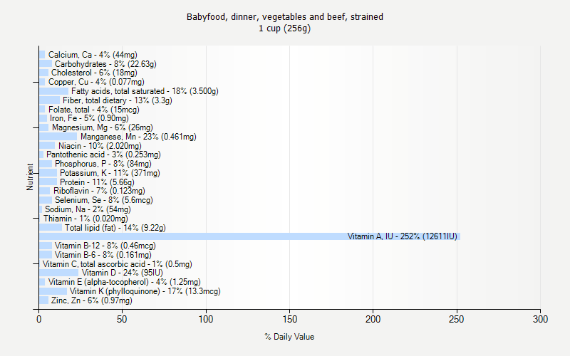 % Daily Value for Babyfood, dinner, vegetables and beef, strained 1 cup (256g)